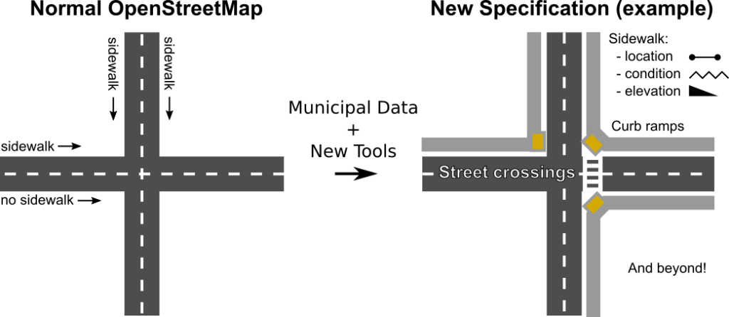 Comparison between "Normal OpenStreetMap" annotation of sidewalks and "New Specification (example)" annotation of sidewalks.